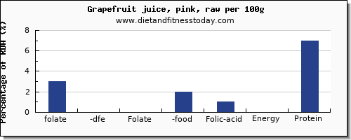 folate, dfe and nutrition facts in folic acid in grapefruit juice per 100g